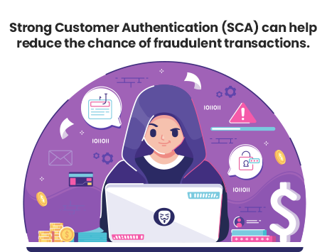 Strong Customer Authentication (SCA) helps reduce the chance of fraudulent transactions