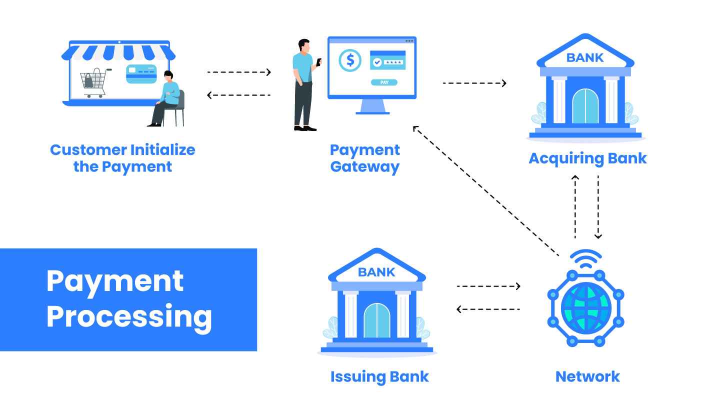 main components of payment processing